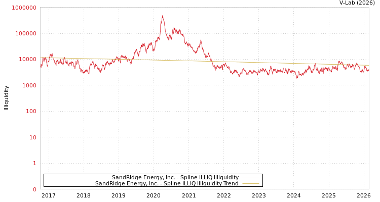 graph of SandRidge Energy, Inc. ILLIQ-SMEM