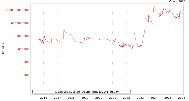 graph of Clean Logistics Se ILLIQ-AMEM