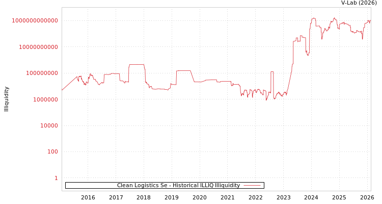 graph of Clean Logistics Se ILLIQ-HIST