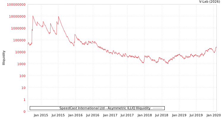 graph of SpeedCast International Ltd ILLIQ-AMEM