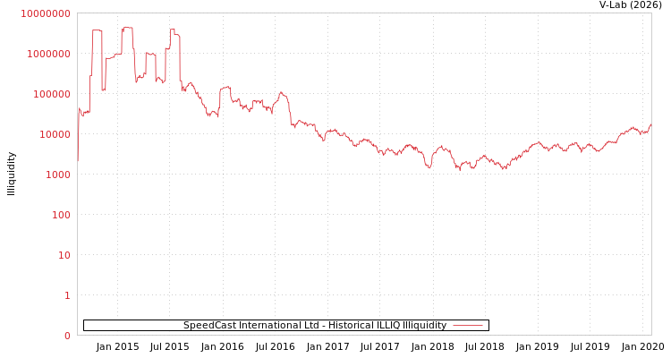 graph of SpeedCast International Ltd ILLIQ-HIST