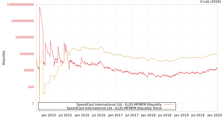 graph of SpeedCast International Ltd ILLIQ-MFMEM
