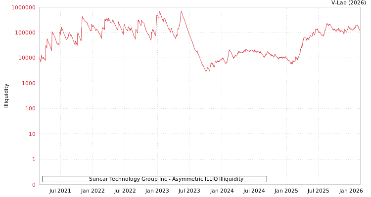 graph of Suncar Technology Group Inc ILLIQ-AMEM
