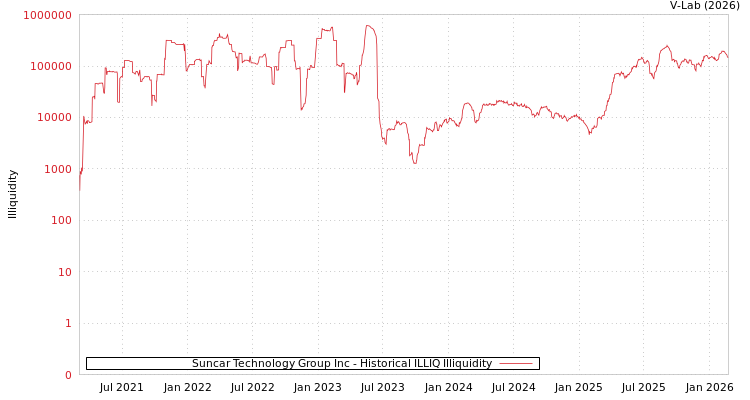 graph of Suncar Technology Group Inc ILLIQ-HIST