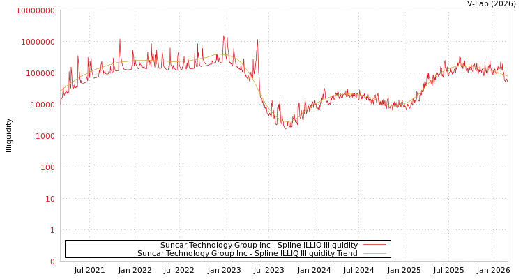 graph of Suncar Technology Group Inc ILLIQ-SMEM