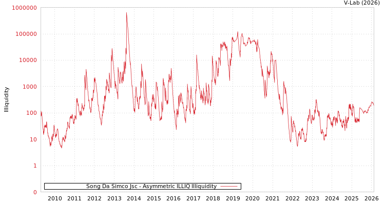 graph of Song Da Simco Jsc ILLIQ-AMEM