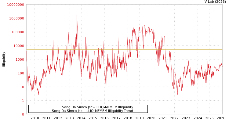 graph of Song Da Simco Jsc ILLIQ-MFMEM