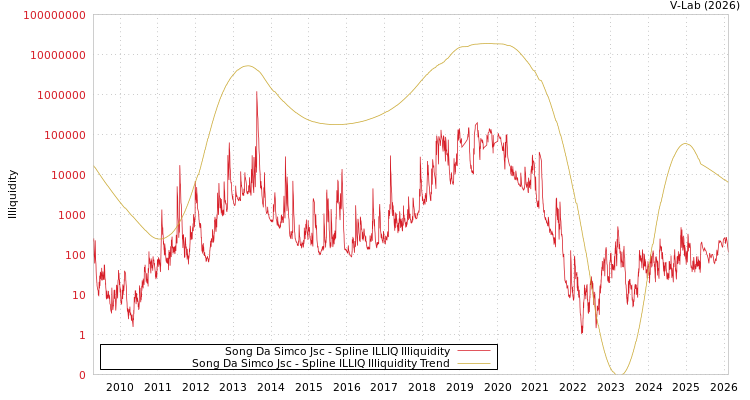 graph of Song Da Simco Jsc ILLIQ-SMEM