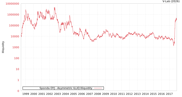 graph of Sponda OYJ ILLIQ-AMEM