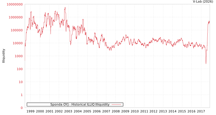 graph of Sponda OYJ ILLIQ-HIST