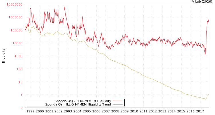 graph of Sponda OYJ ILLIQ-MFMEM