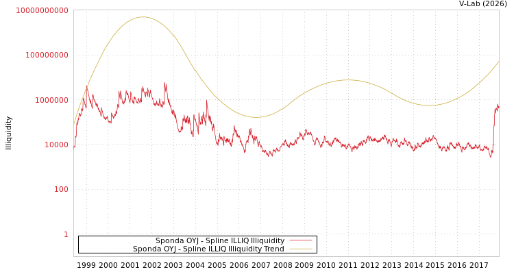 graph of Sponda OYJ ILLIQ-SMEM