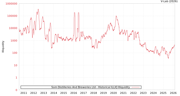 graph of Som Distilleries And Breweries Ltd ILLIQ-HIST