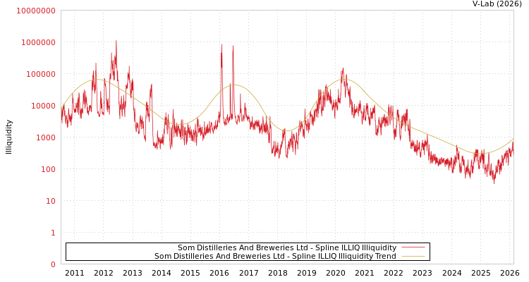 graph of Som Distilleries And Breweries Ltd ILLIQ-SMEM