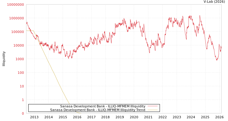 graph of Sanasa Development Bank ILLIQ-MFMEM