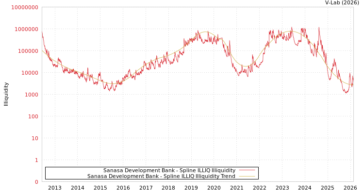 graph of Sanasa Development Bank ILLIQ-SMEM