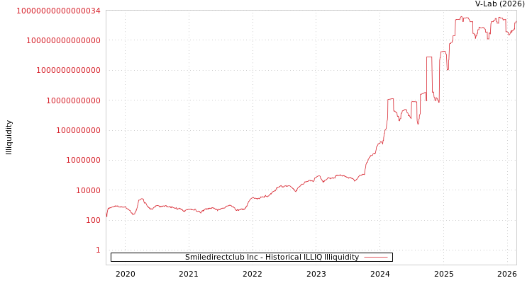graph of Smiledirectclub Inc ILLIQ-HIST