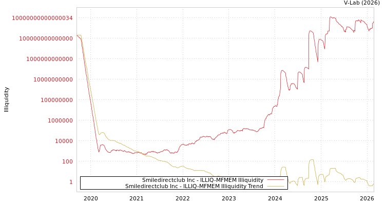 graph of Smiledirectclub Inc ILLIQ-MFMEM