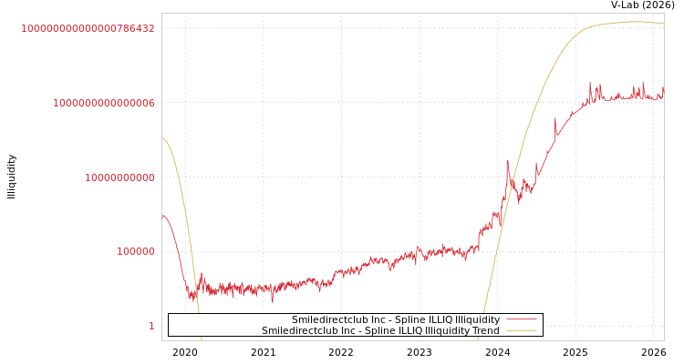 graph of Smiledirectclub Inc ILLIQ-SMEM