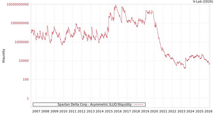 graph of Spartan Delta Corp ILLIQ-AMEM