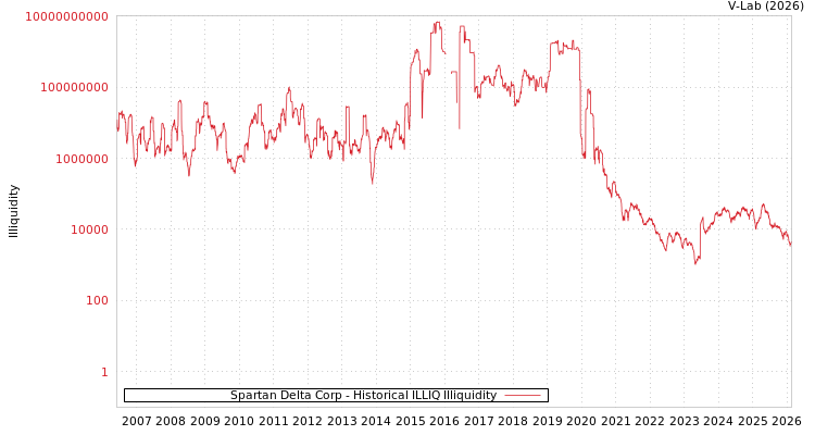 graph of Spartan Delta Corp ILLIQ-HIST