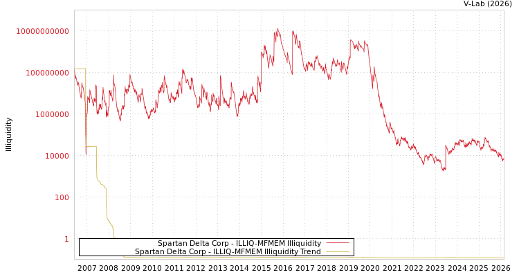 graph of Spartan Delta Corp ILLIQ-MFMEM