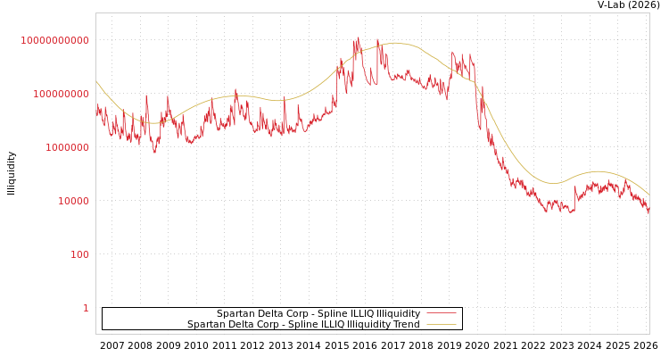 graph of Spartan Delta Corp ILLIQ-SMEM