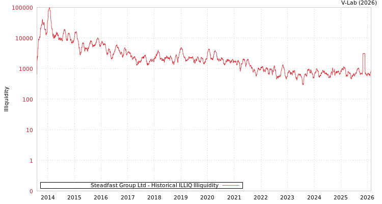 graph of Steadfast Group Ltd ILLIQ-HIST