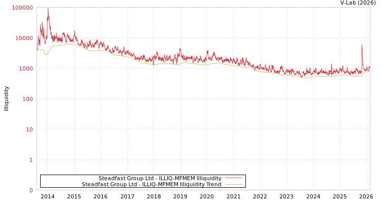 graph of Steadfast Group Ltd ILLIQ-MFMEM