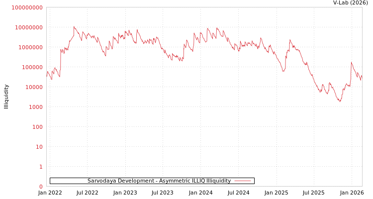 graph of Sarvodaya Development ILLIQ-AMEM