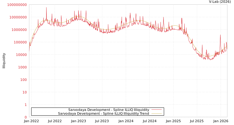 graph of Sarvodaya Development ILLIQ-SMEM