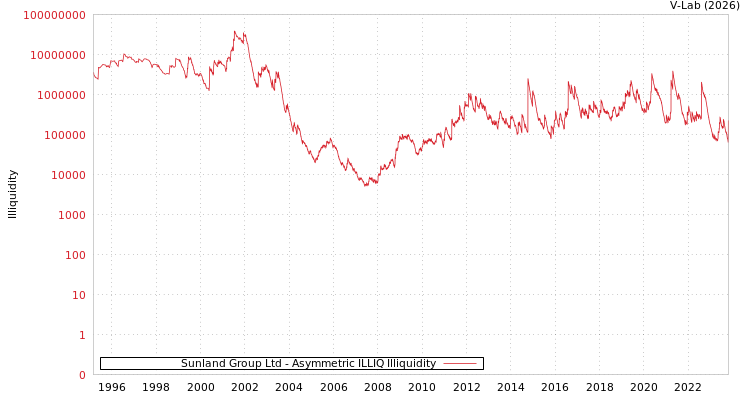graph of Sunland Group Ltd ILLIQ-AMEM