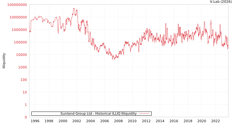 graph of Sunland Group Ltd ILLIQ-HIST