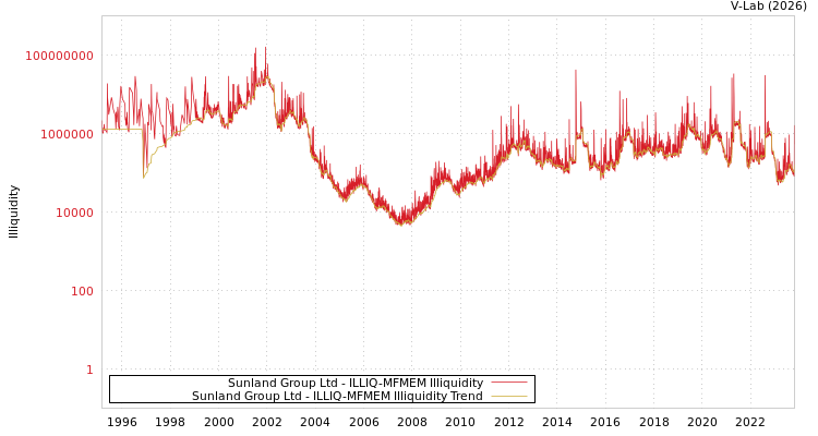 graph of Sunland Group Ltd ILLIQ-MFMEM