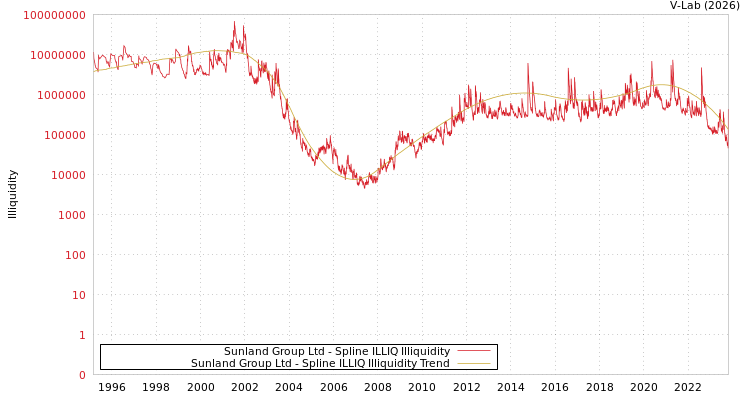 graph of Sunland Group Ltd ILLIQ-SMEM