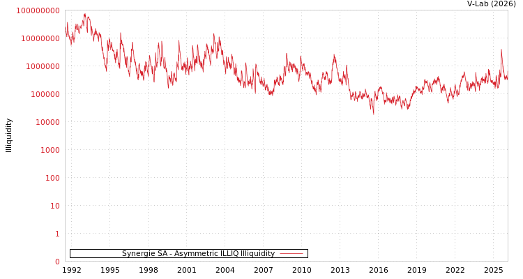 graph of Synergie SA ILLIQ-AMEM
