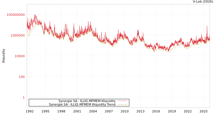 graph of Synergie SA ILLIQ-MFMEM