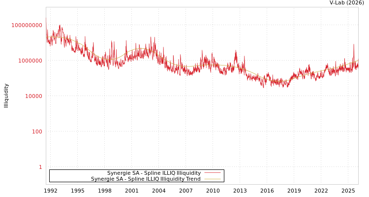 graph of Synergie SA ILLIQ-SMEM