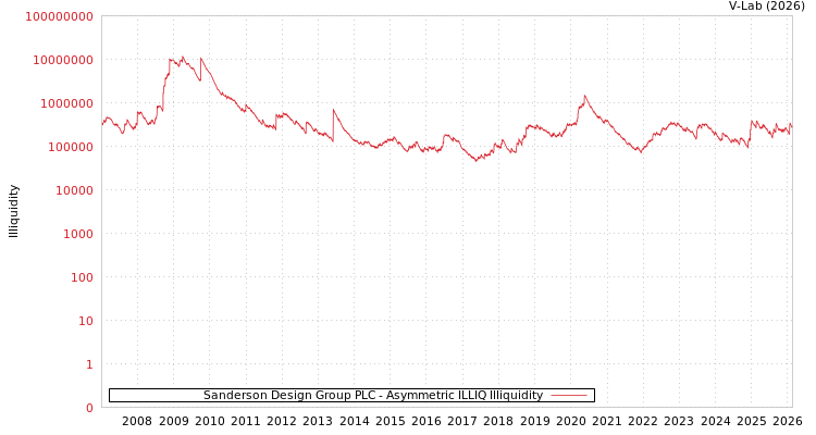 graph of Sanderson Design Group PLC ILLIQ-AMEM