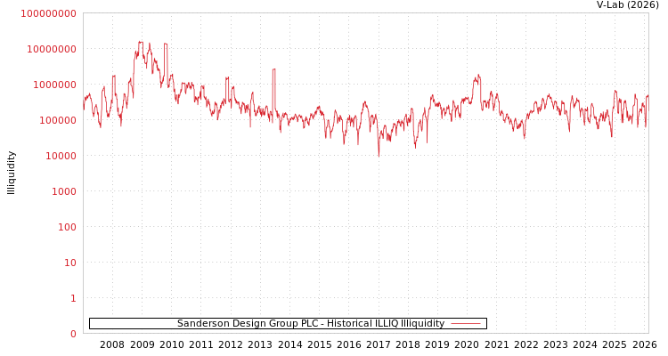 graph of Sanderson Design Group PLC ILLIQ-HIST