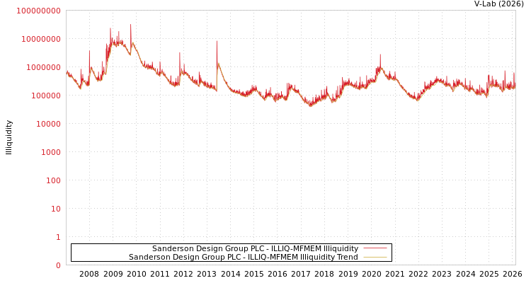 graph of Sanderson Design Group PLC ILLIQ-MFMEM