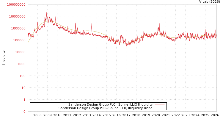 graph of Sanderson Design Group PLC ILLIQ-SMEM