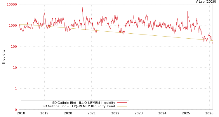 graph of SD Guthrie Bhd ILLIQ-MFMEM