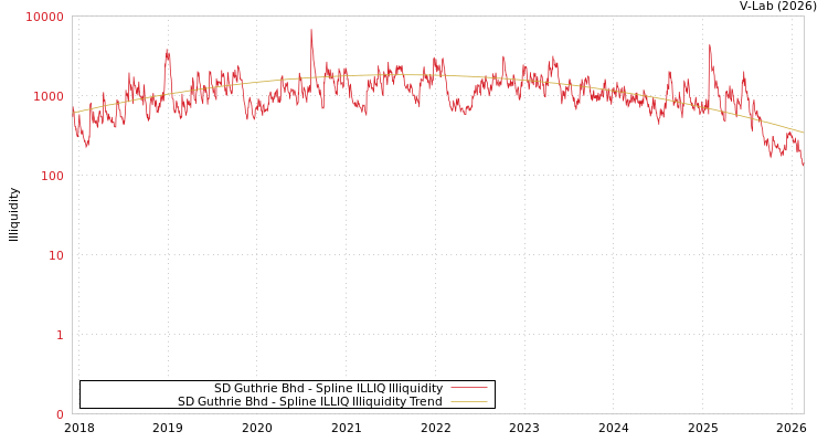 graph of SD Guthrie Bhd ILLIQ-SMEM