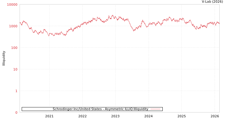 graph of Schrodinger Inc/United States ILLIQ-AMEM