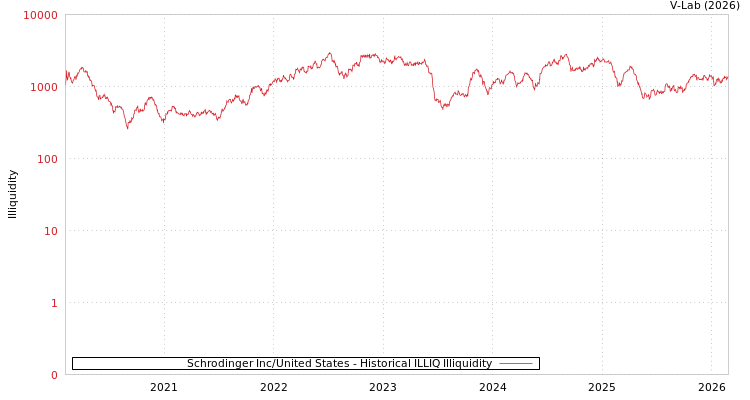 graph of Schrodinger Inc/United States ILLIQ-HIST