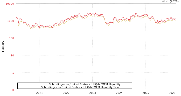 graph of Schrodinger Inc/United States ILLIQ-MFMEM
