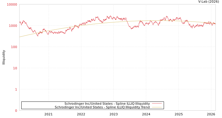 graph of Schrodinger Inc/United States ILLIQ-SMEM