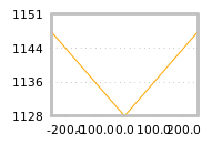Impact of return on liquidity tomorrow