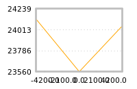 Impact of return on liquidity tomorrow